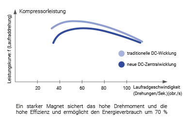 AUX-Klimaanlagen ARV-Systeme