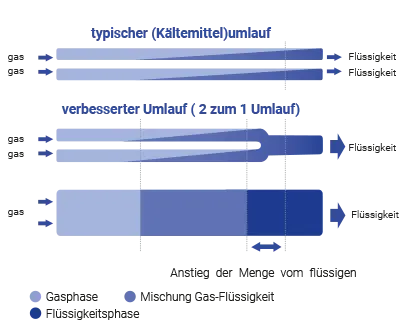 AUX-Klimaanlagen ARV-Systeme