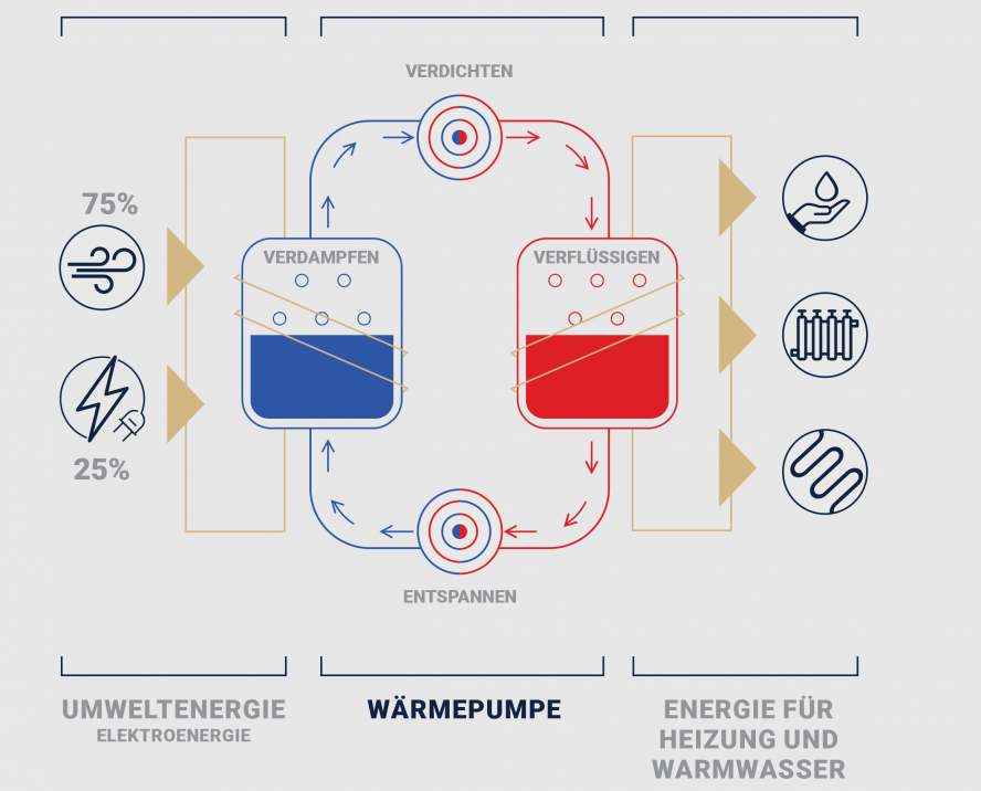 Die AUX Split-Wärmepumpe